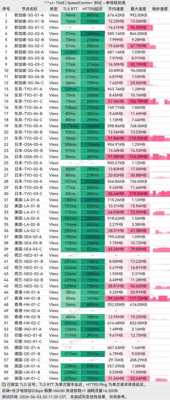边界云服务方节点批量测速截图之二：SpeedCentre+ 工具、长沙电信 @2Gbps 后端、单线程，逐行列出新加坡、东京、日本、美国、荷兰、香港、印度、德国、英国等 60 个 Vless 节点的 TLS RTT、HTTPS 延迟、平均速度与最大速度，页脚标注测试时间 2026-06-03 与「实验性结果，仅供参考」
