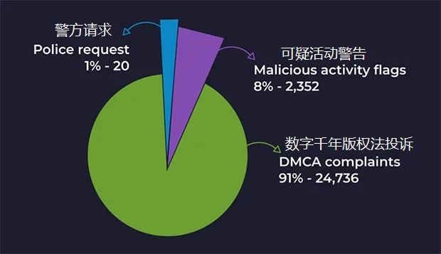 CyberGhost 透明度报告示意，按类别列出 2020 年第二季度收到的各类数据/协助请求数量