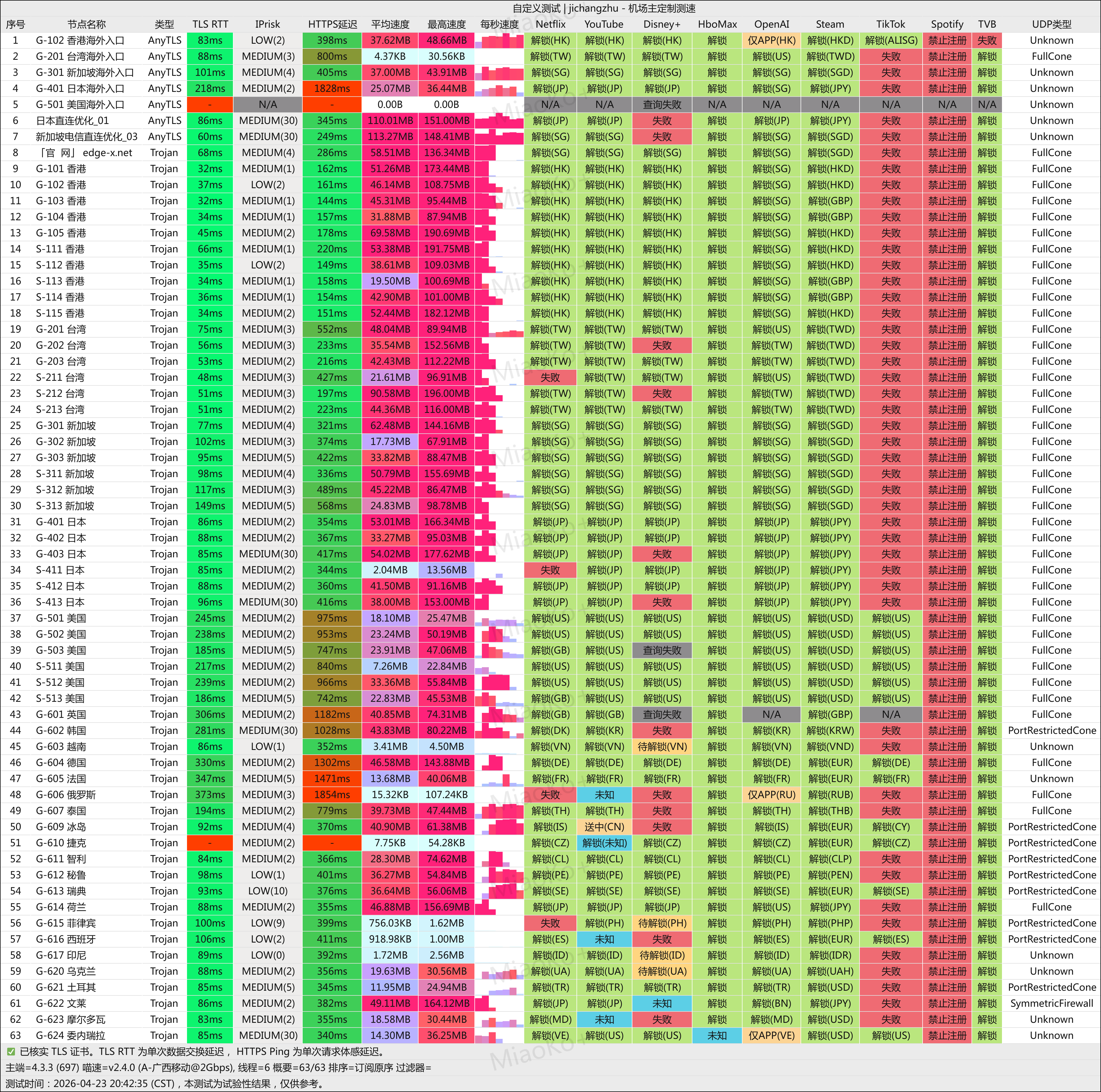 Edge X 服务方多节点测速表，逐行列出香港、台湾、新加坡、日本、美国、英国、欧洲等约 63 个节点在 AnyTLS / Trojan 下的延迟、平均与最高速度，以及 Netflix、YouTube、Disney+、OpenAI 等平台的解锁与失败标注