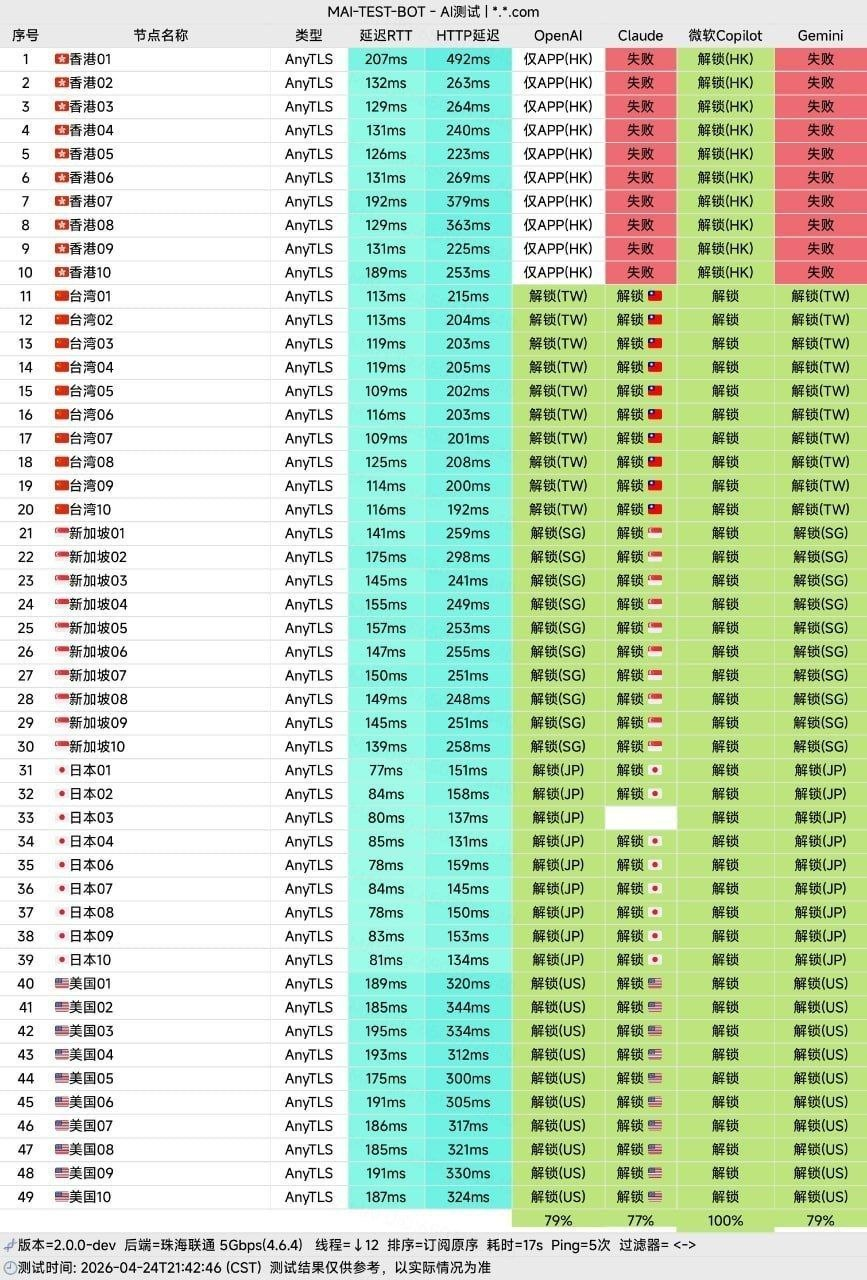 服务方材料中的 AI 服务访问测试截图：表格逐行列出节点名称与各 AI 服务的访问结果及地区标注