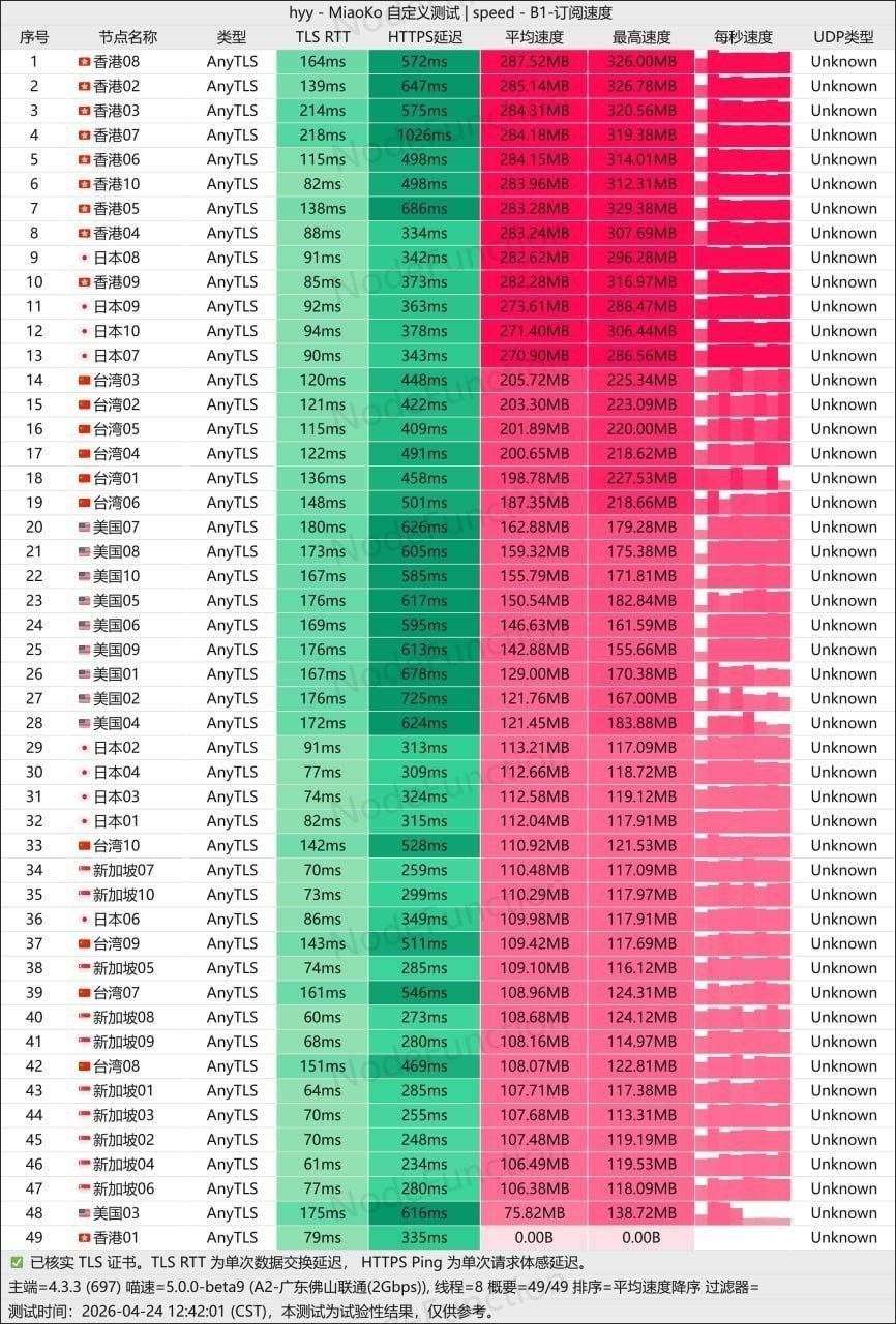 服务方材料中的订阅速度测试截图：表格逐行列出节点名称与其 TLS RTT、HTTPS 延迟、平均速度与最高速度等测试数值