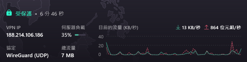 Proton VPN 桌面客户端连线后的状态区，显示受保护状态、VPN 服务器 IP、服务器负载、WireGuard (UDP) 协议、总流量与实时上传下载曲线