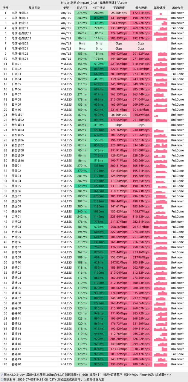 速界 VPN 服务方单线程节点测速截图，后端为北京移动环境
