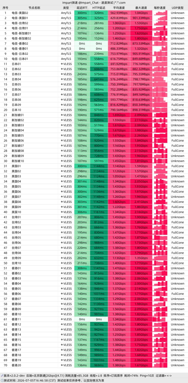 速界 VPN 另一份服务方多线程节点测速截图，后端为北京联通 2Gbps 环境，逐行列出电信、日本、新加坡、美国、台湾、香港等约 70 个节点在 AnyTLS / VLESS 协议下的延迟与速度数据