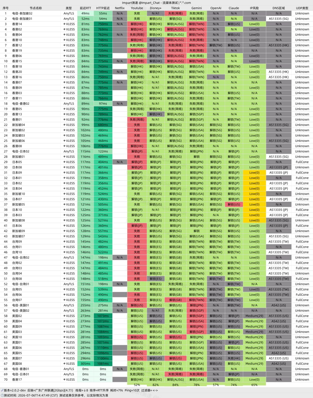 速界 VPN 服务方流媒体与 AI 服务解锁测试截图，覆盖 Netflix、YouTube、Disney+、TikTok、Gemini、OpenAI、Claude 等