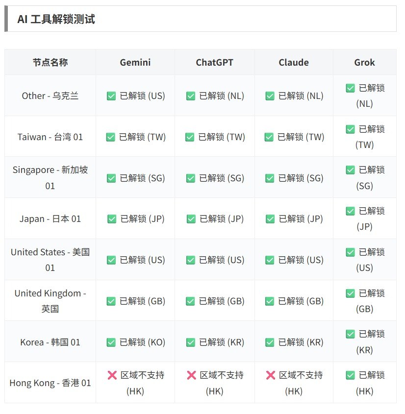 隐云 AI 工具解锁检测面板样本，按节点列出 Gemini、ChatGPT、Claude、Grok 的一次检测状态