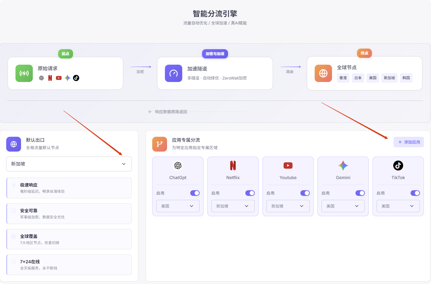 隐云智能分流引擎示意图，展示原始请求、ZeroWall 加密隧道与全球节点出口，以及按应用分流的设置