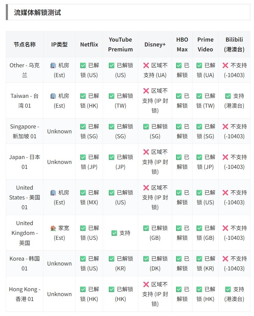 隐云流媒体解锁检测面板样本，按节点列出 Netflix、YouTube、Disney+、HBO 等平台的一次检测状态