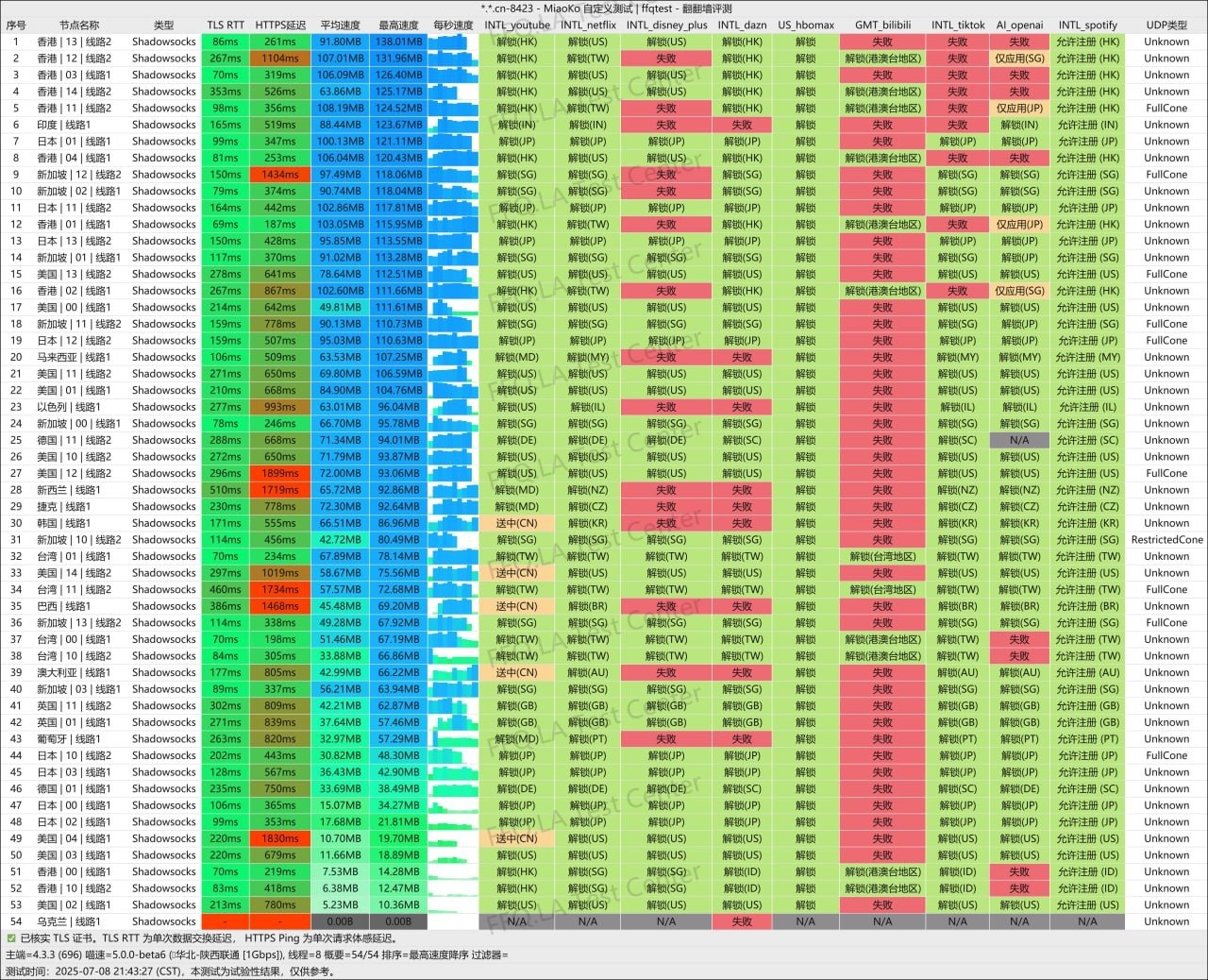 99吧 Shadowsocks 节点批量测试记录，列出 54 个节点的 TLS RTT、HTTPS 延迟、平均与最高速度及服务检测项