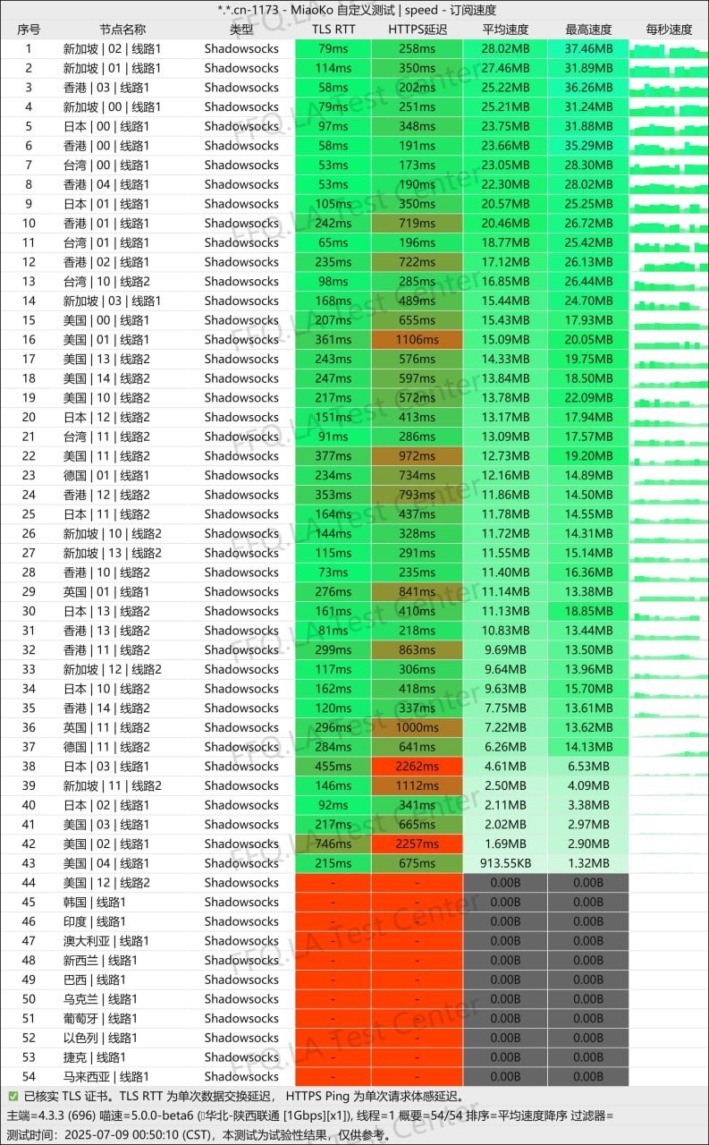 99吧 Shadowsocks 订阅速度记录，列出节点 TLS RTT、HTTPS 延迟、平均速度与最高速度