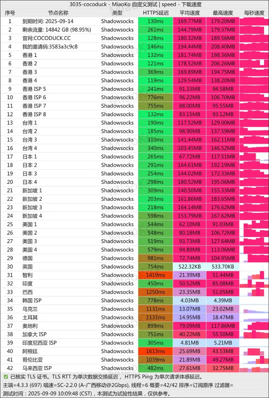 CocoDuck 单次节点记录，包含 42 个 Shadowsocks 节点