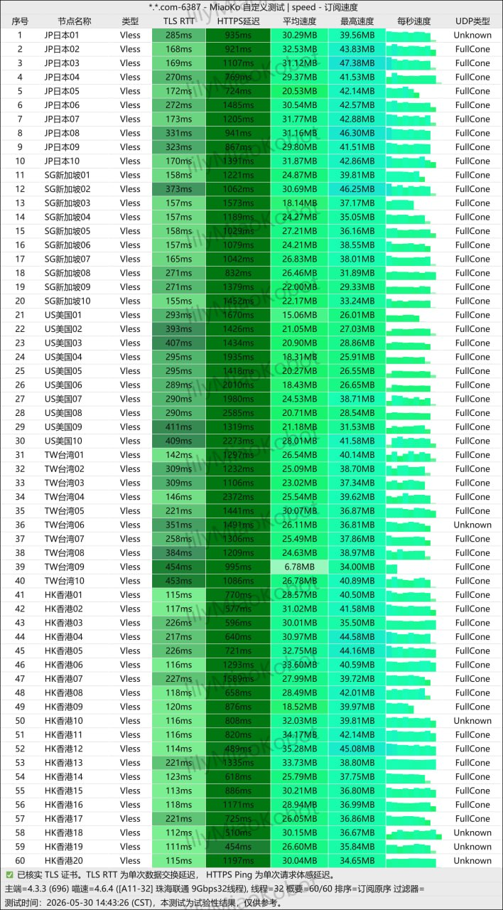 Edgenova 单次多节点测速表，图内显示 2026-03-20 测试时间、广西移动 9Gbps 32 核环境、6 线程及日本、新加坡、美国、台湾和香港等节点结果