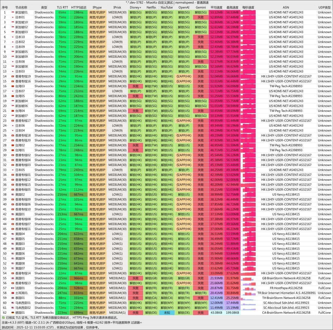 光速云 Shadowsocks 普通单次节点记录，画面显示 62/62 节点
