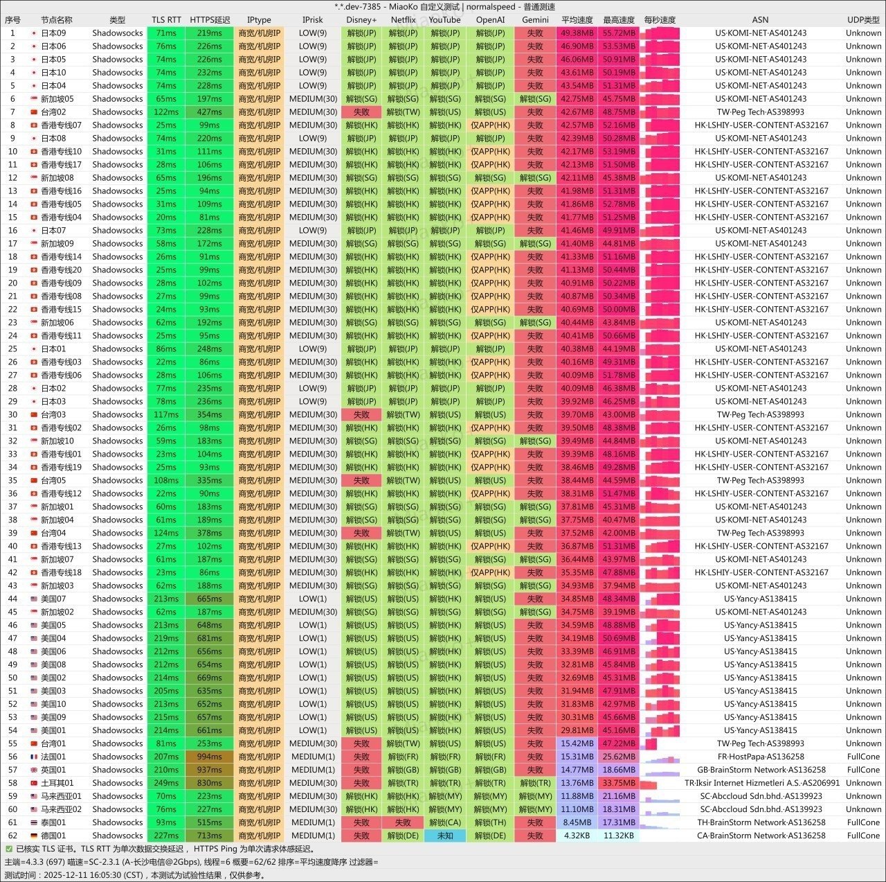 光速云 Shadowsocks 普通单次节点记录，画面显示 62/62 节点