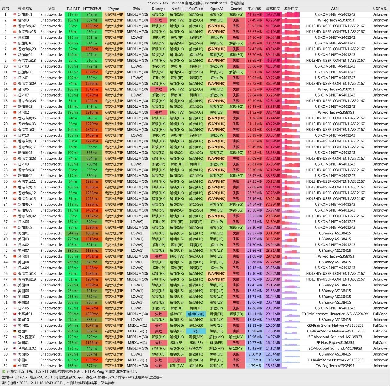 光速云 Shadowsocks 普通单次节点记录，画面显示 62/62 节点