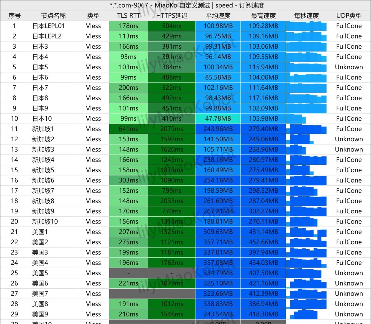 快狸单次节点测试画面，列出可见 Vless 行的 TLS RTT、HTTPS 延迟、平均速度、最高速度、每秒速度与 UDP 类型