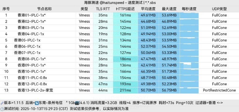 SuperBiu 2025-10-13 历史香港 Vmess 节点测速样本，显示 13 个条目和延迟、速度读数