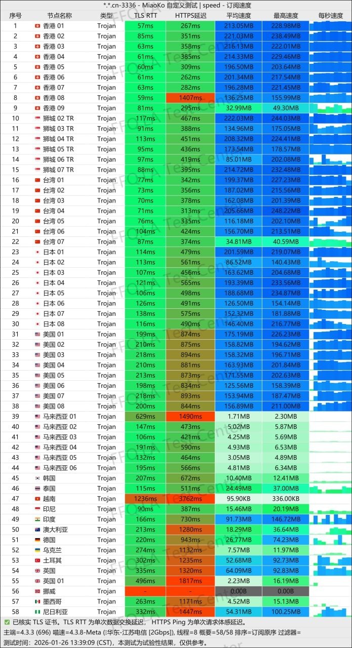 XSUS 订阅节点测速截图，显示 TLS RTT、HTTPS 延迟、平均速度、最高速度和每秒速度曲线